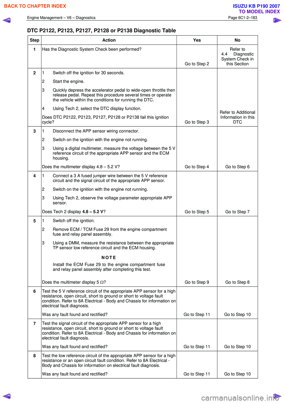 ISUZU KB P190 2007  Workshop Repair Manual Engine Management – V6 – Diagnostics Page 6C1-2–183 
 
DTC P2122, P2123, P2127, P2128 or P2138 Diagnostic Table  
Step Action  Yes No 
1 Has the Diagnostic System Check been performed? 
Go to St