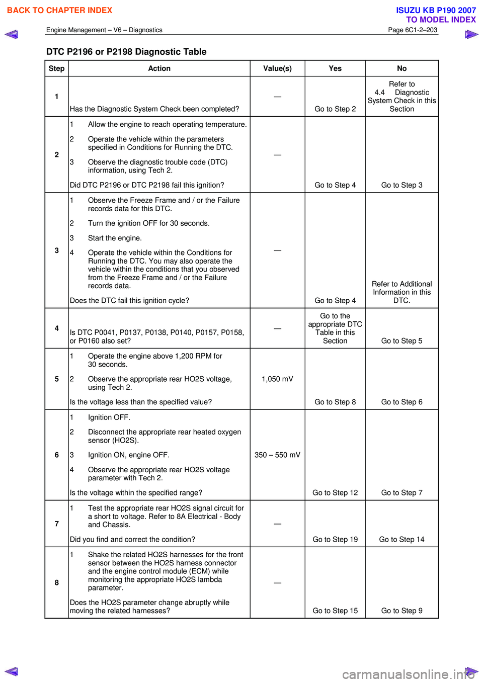 ISUZU KB P190 2007  Workshop Repair Manual Engine Management – V6 – Diagnostics Page 6C1-2–203 
 
DTC P2196 or P2198 Diagnostic Table 
Step Action  Value(s) Yes No 
1 
Has the Diagnostic System Check been completed?  — 
Go to Step 2  R