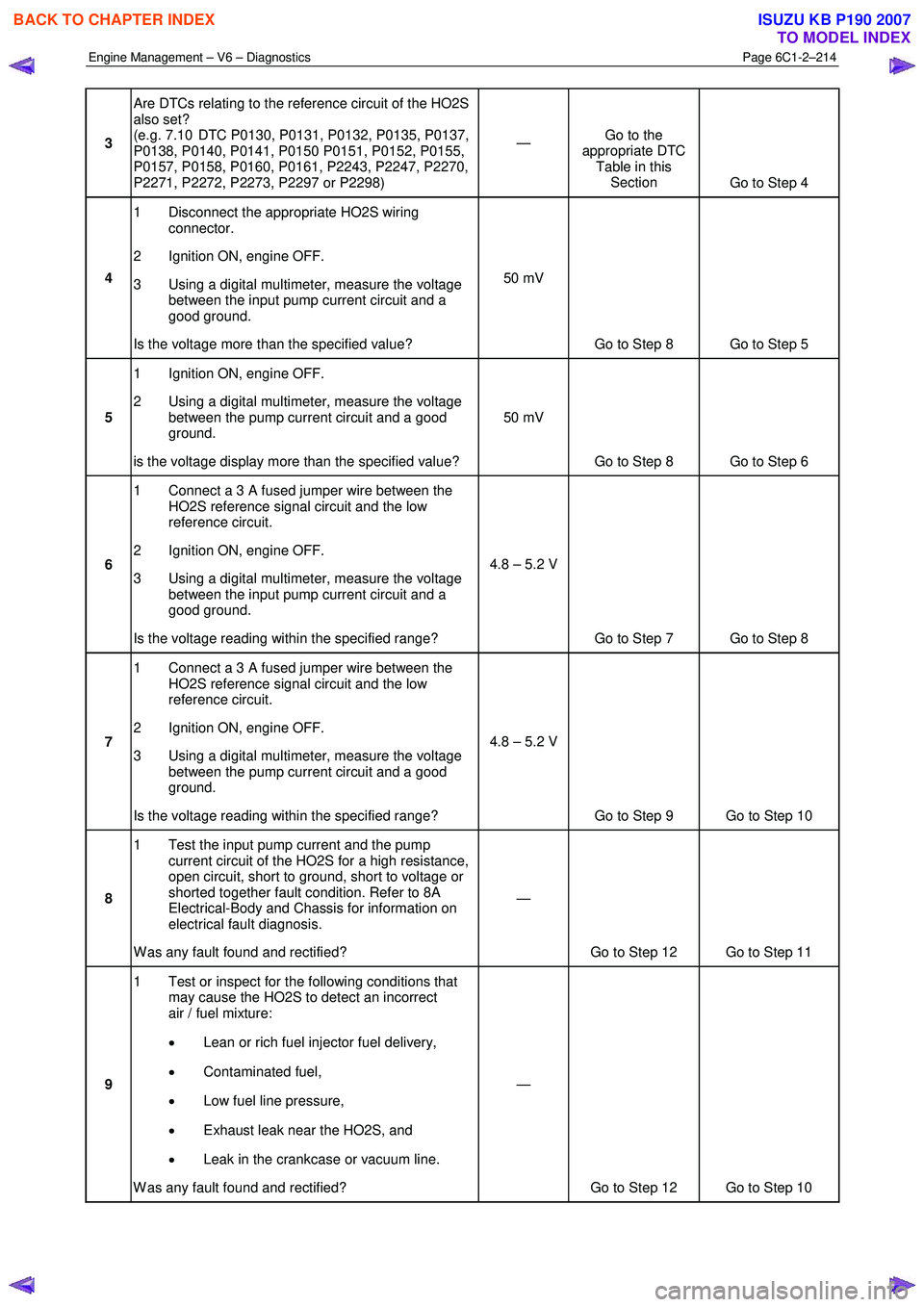 ISUZU KB P190 2007  Workshop Repair Manual Engine Management – V6 – Diagnostics Page 6C1-2–214 
 
3 Are DTCs relating to the reference circuit of the HO2S  
also set?  
(e.g. 7.10  DTC P0130, P0131, P0132, P0135, P0137, 
P0138, P0140, P0