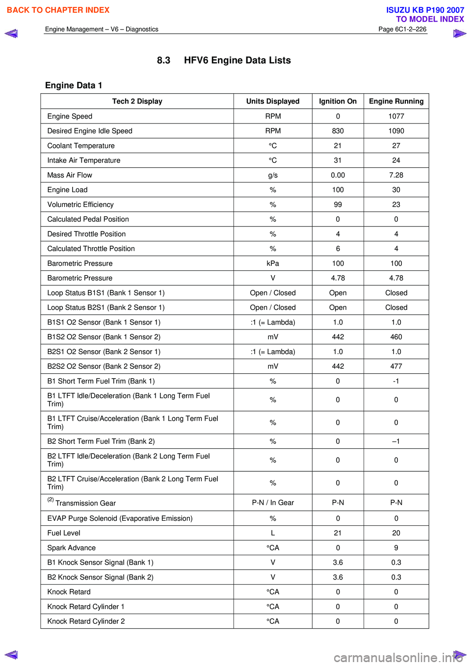 ISUZU KB P190 2007  Workshop Repair Manual Engine Management – V6 – Diagnostics Page 6C1-2–226 
 
8.3  HFV6 Engine Data Lists 
Engine Data 1 
Tech 2 Display Units Displayed  Ignition On  Engine Running
Engine Speed  RPM 0 1077 
Desired E