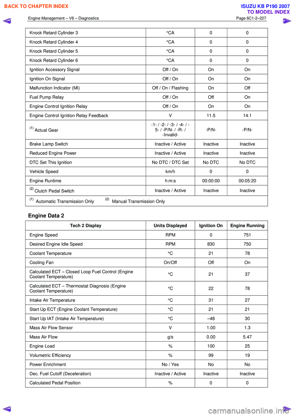 ISUZU KB P190 2007  Workshop Repair Manual Engine Management – V6 – Diagnostics Page 6C1-2–227 
 
Knock Retard Cylinder 3 °CA 0 0 
Knock Retard Cylinder 4  °CA 0 0 
Knock Retard Cylinder 5  °CA 0 0 
Knock Retard Cylinder 6  °CA 0 0 
