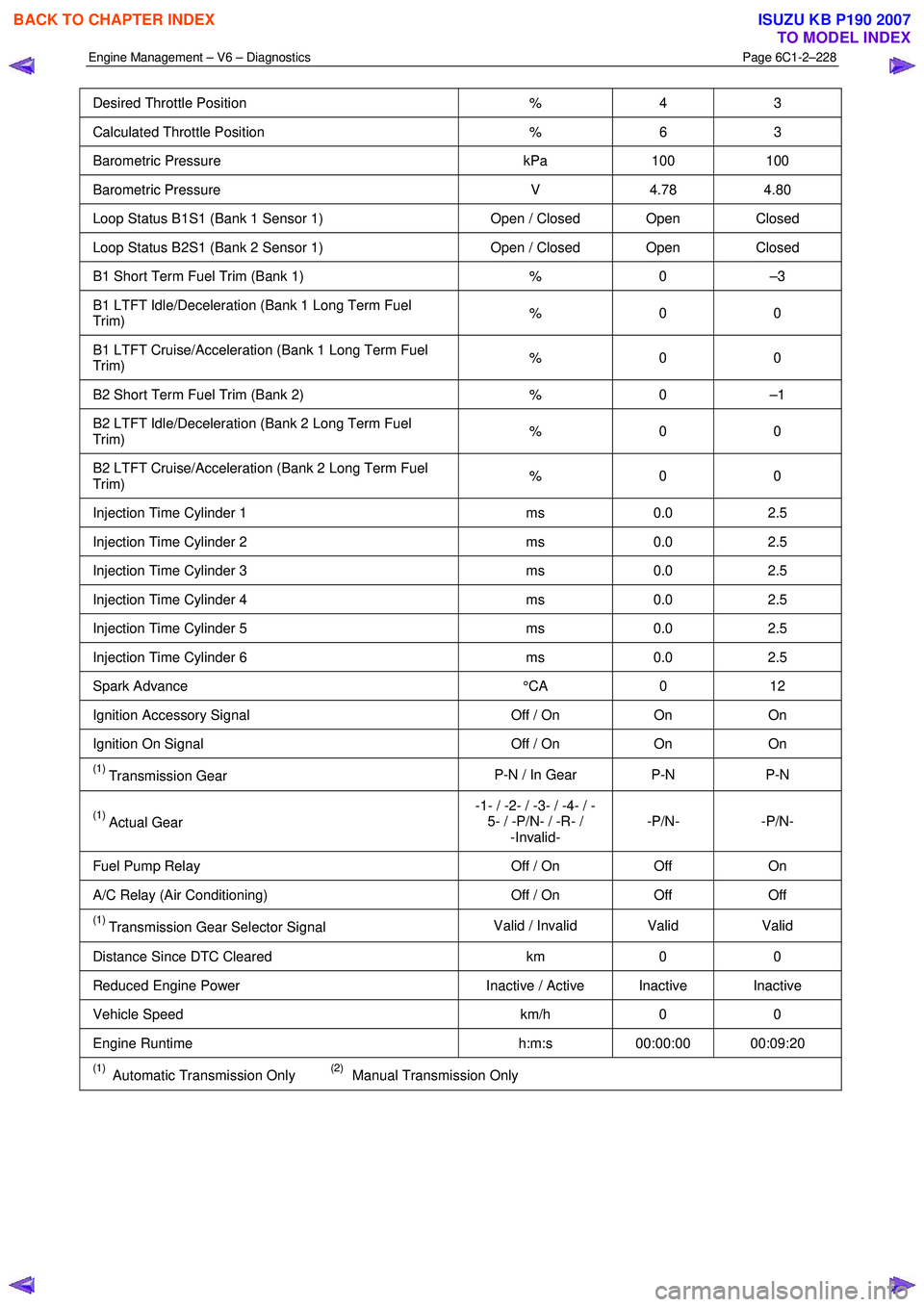 ISUZU KB P190 2007  Workshop Repair Manual Engine Management – V6 – Diagnostics Page 6C1-2–228 
 
Desired Throttle Position % 4 3 
Calculated Throttle Position  % 6 3 
Barometric Pressure  kPa 100 100 
Barometric Pressure  V 4.78 4.80 
L