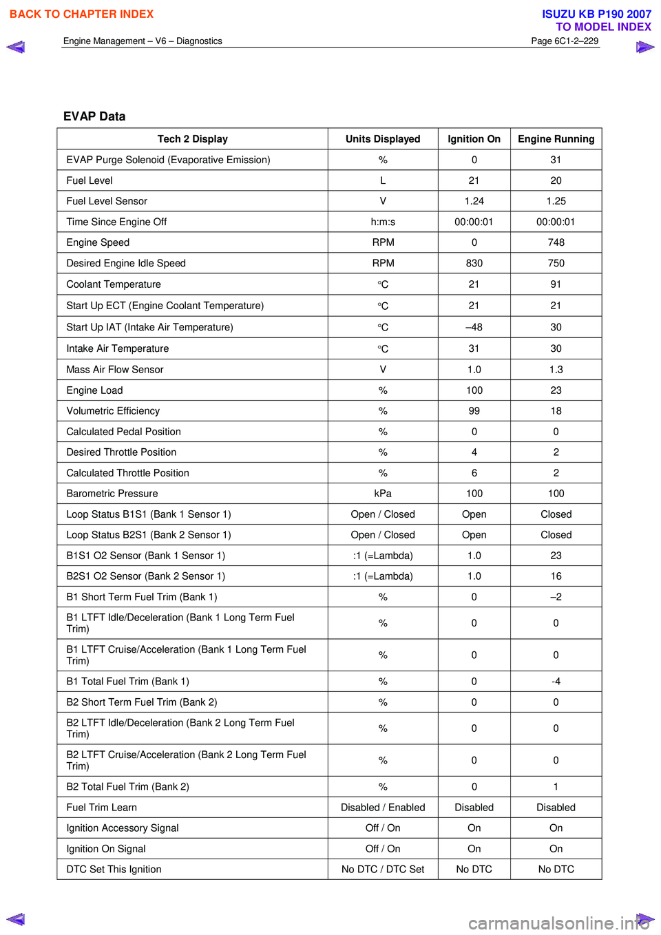 ISUZU KB P190 2007  Workshop Repair Manual Engine Management – V6 – Diagnostics Page 6C1-2–229 
 
  
EVAP Data 
Tech 2 Display  Units Displayed  Ignition On  Engine Running
EVAP Purge Solenoid (Evaporative Emission)  % 0 31 
Fuel Level  