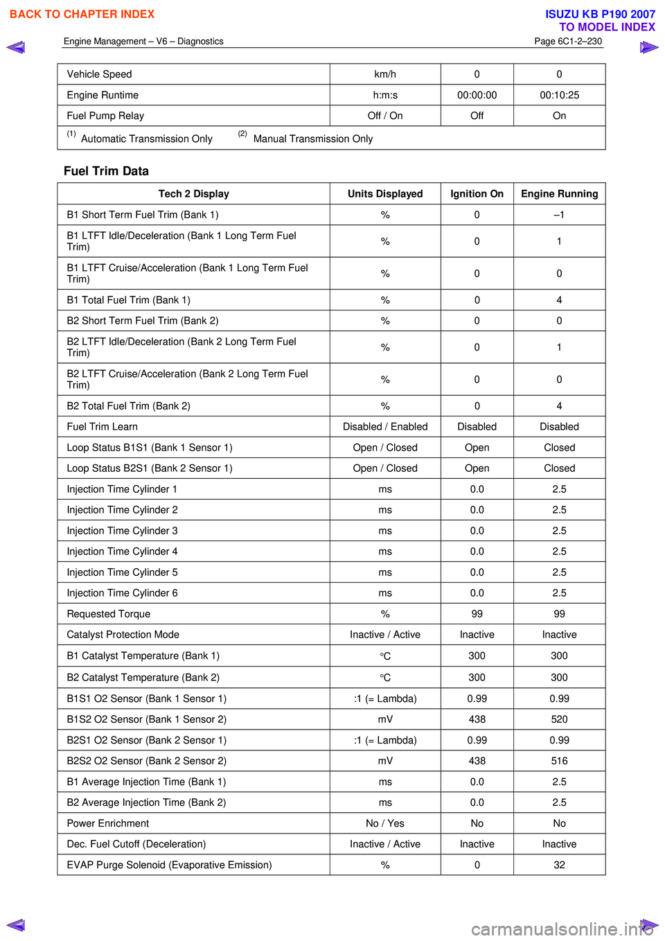 ISUZU KB P190 2007  Workshop Repair Manual Engine Management – V6 – Diagnostics Page 6C1-2–230 
 
Vehicle Speed km/h 0 0 
Engine Runtime  h:m:s 00:00:00  00:10:25 
Fuel Pump Relay  Off / On Off On 
(1)  Automatic Transmission Only (2)  M