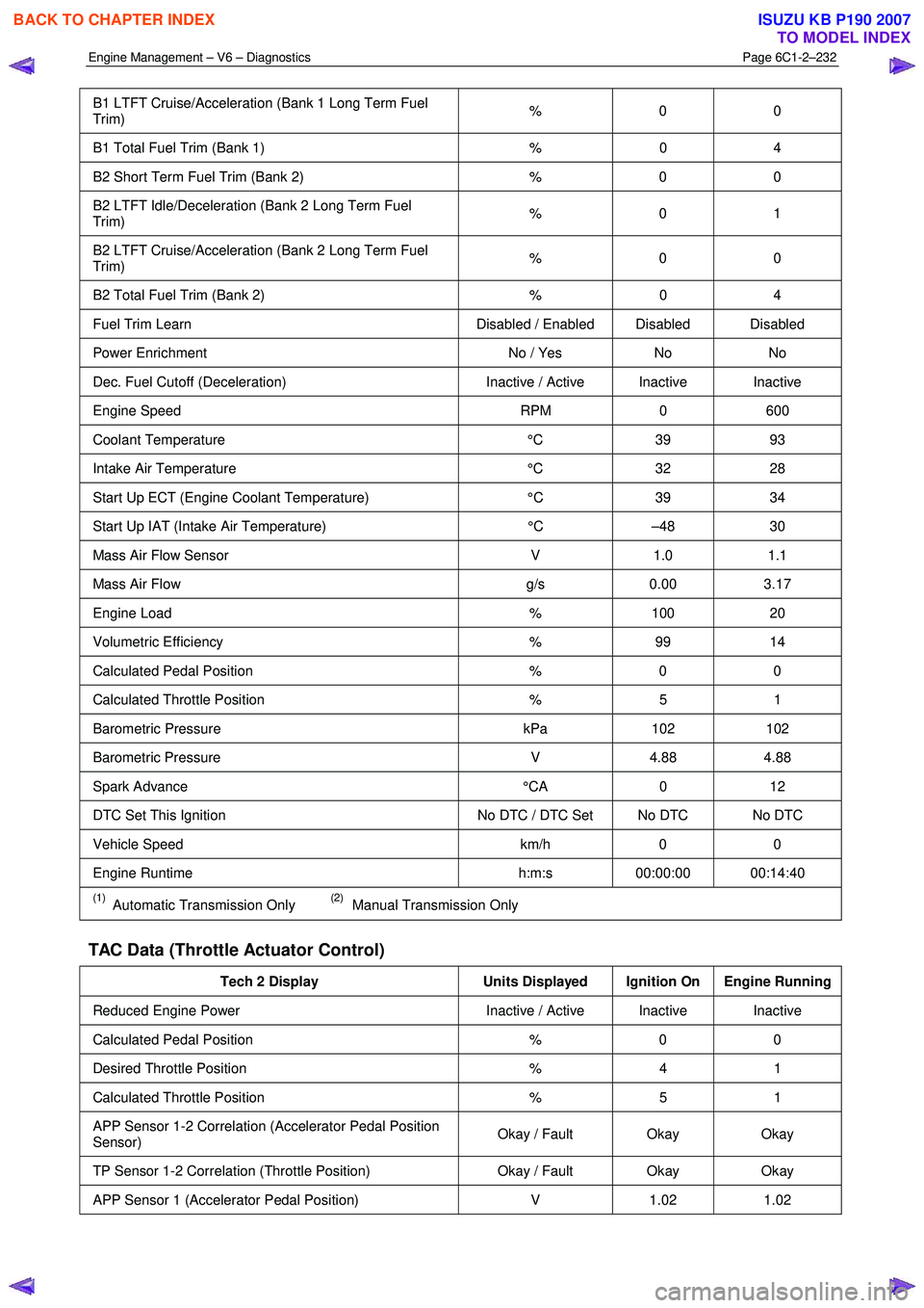 ISUZU KB P190 2007  Workshop Repair Manual Engine Management – V6 – Diagnostics Page 6C1-2–232 
 
B1 LTFT Cruise/Acceleration (Bank 1 Long Term Fuel  
Trim)  % 0 0 
B1 Total Fuel Trim (Bank 1) 
% 0 4 
B2 Short Term Fuel Trim (Bank 2)  % 