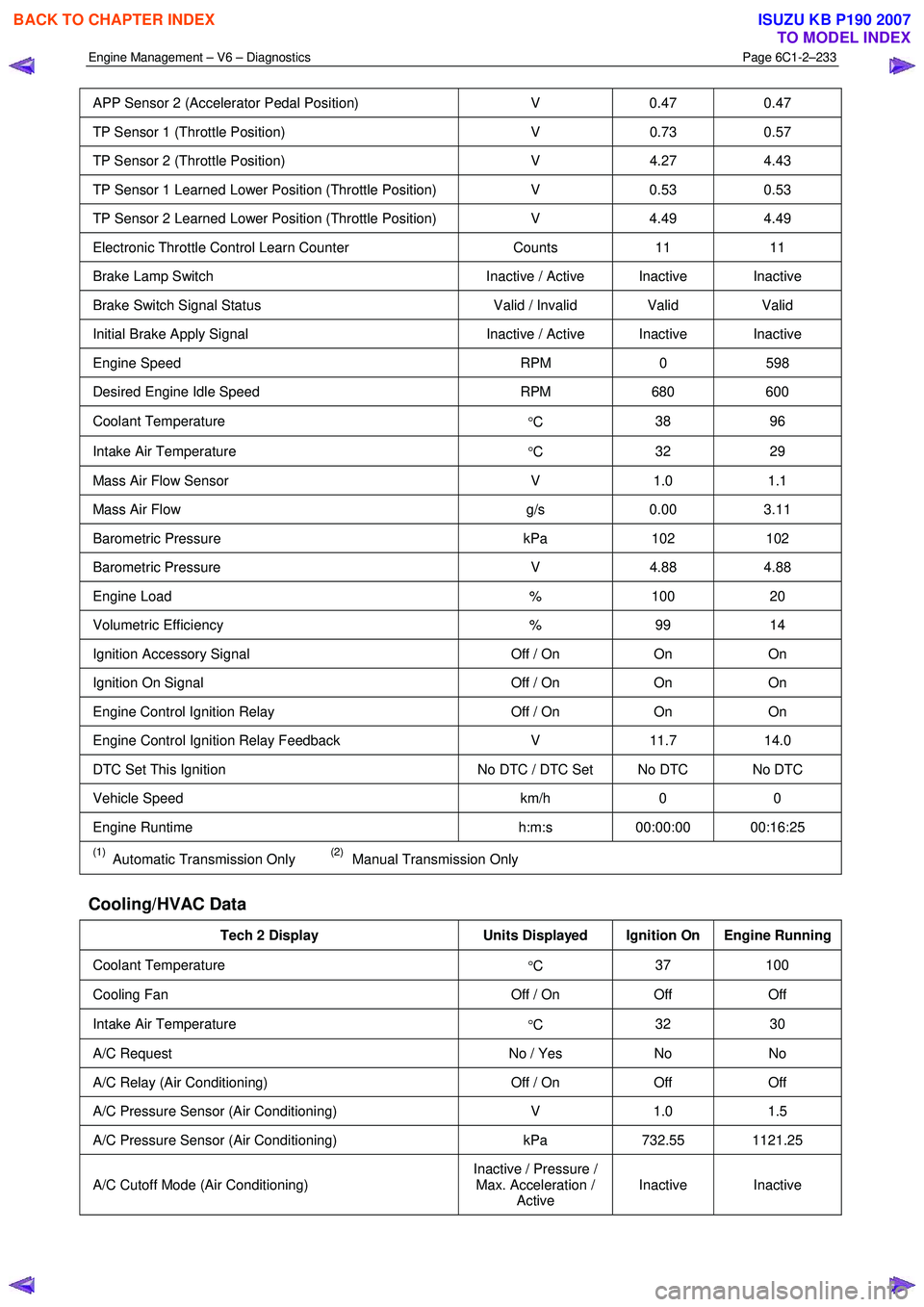 ISUZU KB P190 2007  Workshop Repair Manual Engine Management – V6 – Diagnostics Page 6C1-2–233 
 
APP Sensor 2 (Accelerator Pedal Position) V 0.47 0.47 
TP Sensor 1 (Throttle Position)  V 0.73 0.57 
TP Sensor 2 (Throttle Position)  V 4.2