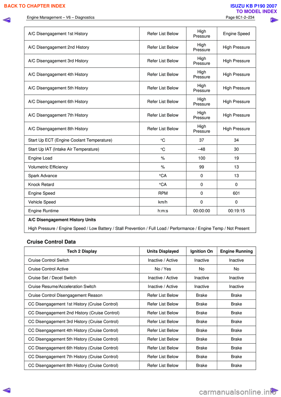 ISUZU KB P190 2007  Workshop Repair Manual Engine Management – V6 – Diagnostics Page 6C1-2–234 
 
A/C Disengagement 1st History Refer List Below High 
Pressure   Engine Speed 
A/C Disengagement 2nd History 
Refer List Below High 
Pressur