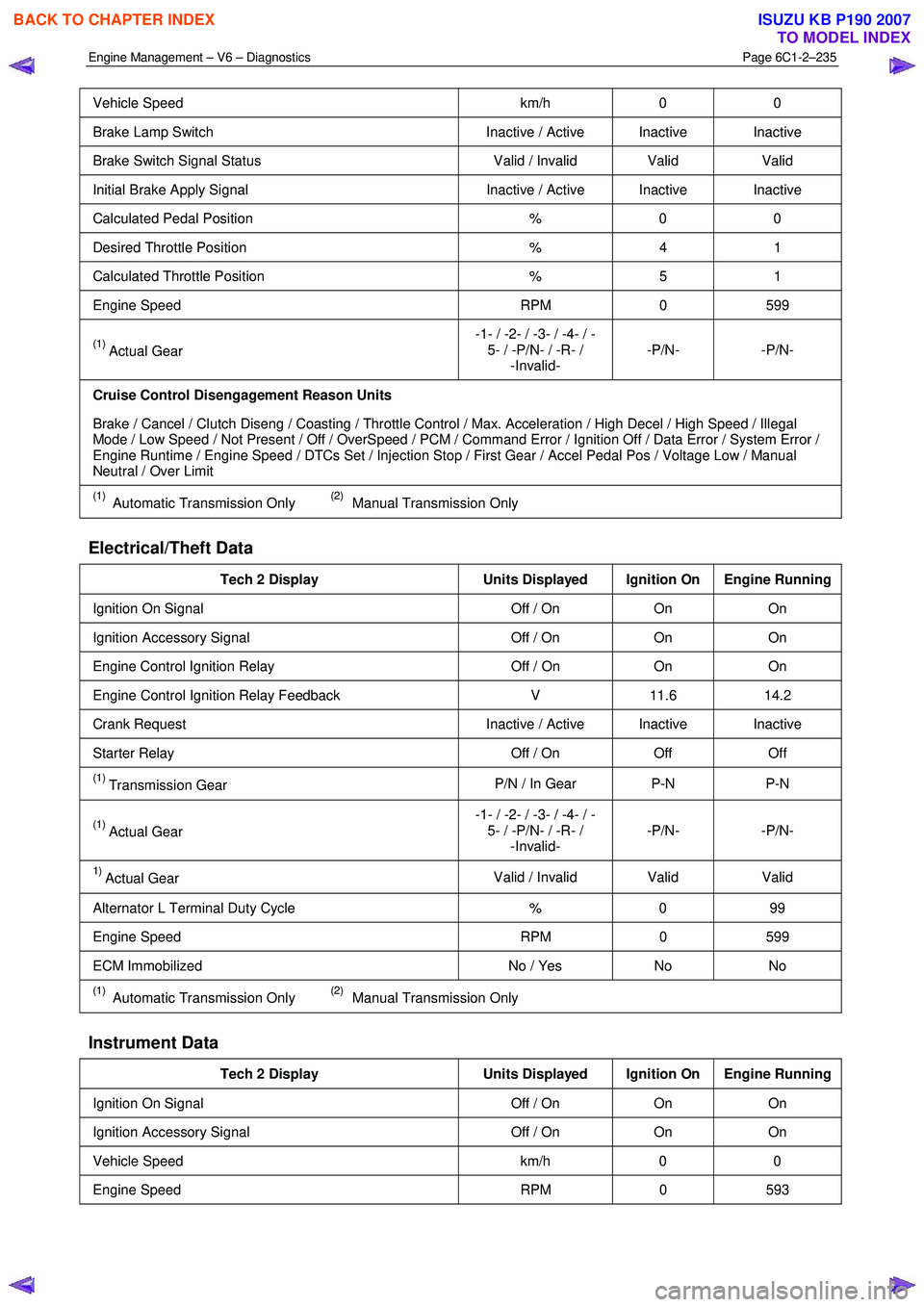 ISUZU KB P190 2007  Workshop Repair Manual Engine Management – V6 – Diagnostics Page 6C1-2–235 
 
Vehicle Speed km/h 0 0 
Brake Lamp Switch  Inactive / Active  Inactive  Inactive 
Brake Switch Signal Status  Valid / Invalid  Valid Valid 