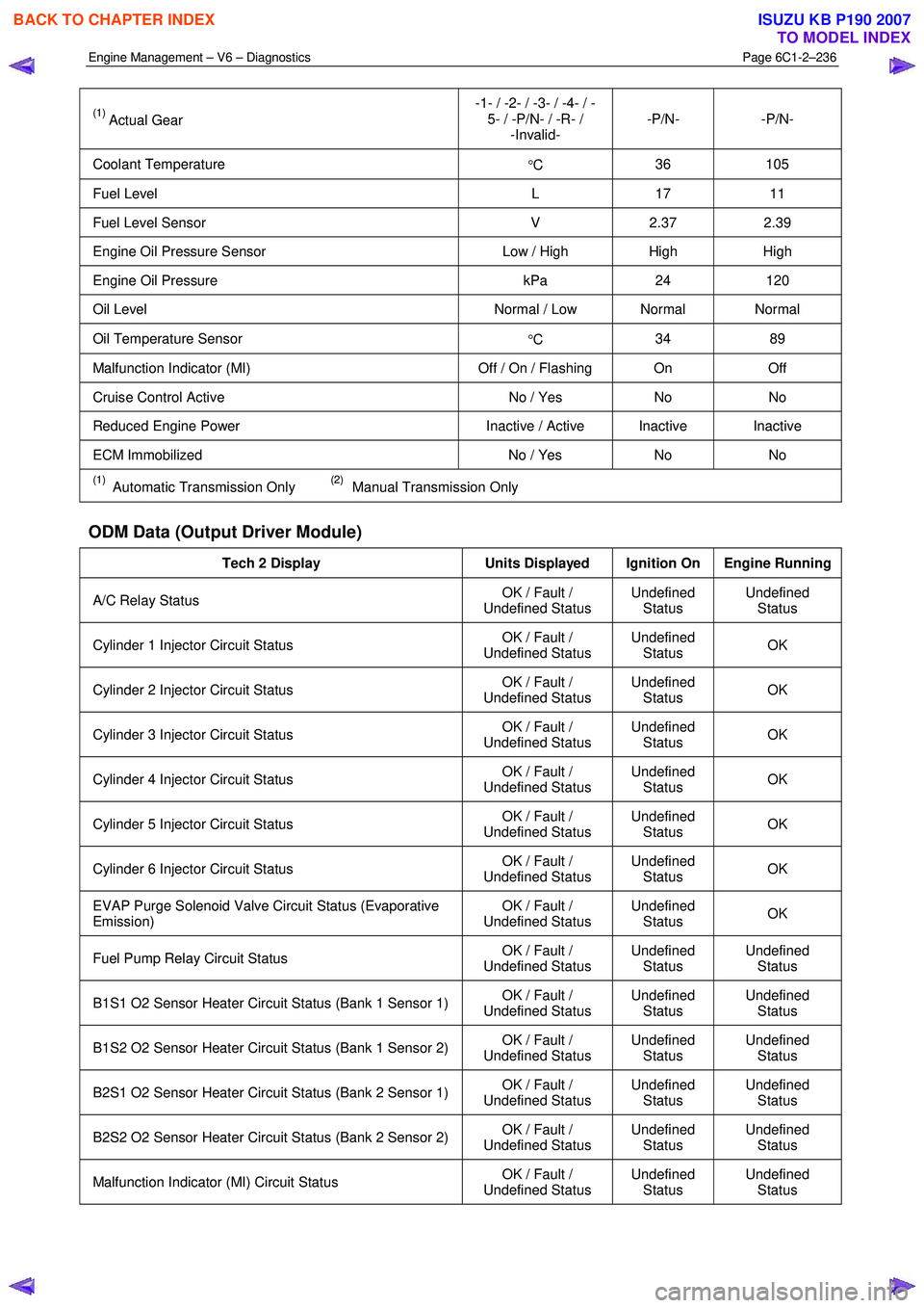ISUZU KB P190 2007  Workshop Repair Manual Engine Management – V6 – Diagnostics Page 6C1-2–236 
 
(1) Actual Gear -1- / -2- / -3- / -4- / -
5- / -P/N- / -R- /   -Invalid-  -P/N- -P/N- 
Coolant Temperature 
°C  36 105 
Fuel Level 
L 17 1