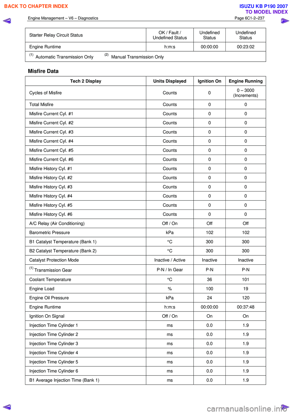 ISUZU KB P190 2007  Workshop Repair Manual Engine Management – V6 – Diagnostics Page 6C1-2–237 
 
Starter Relay Circuit Status OK / Fault / 
Undefined Status  Undefined 
Status  Undefined 
Status 
Engine Runtime  h:m:s 00:00:00  00:23:02