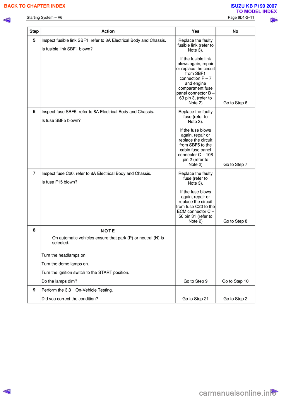 ISUZU KB P190 2007 Workshop Repair Manual Starting System – V6 Page 6D1-2–11
Step Action Yes No
5
Inspect fusible link SBF1, refer to 8A Electrical Body and Chassis.
Is fusible link SBF1 blown? Replace the faulty
fusible link (r ISUZU KB P190 2007 Workshop Repair Manual Starting System – V6 Page 6D1-2–11
Step Action Yes No
5
Inspect fusible link SBF1, refer to 8A Electrical Body and Chassis.
Is fusible link SBF1 blown? Replace the faulty
fusible link (r