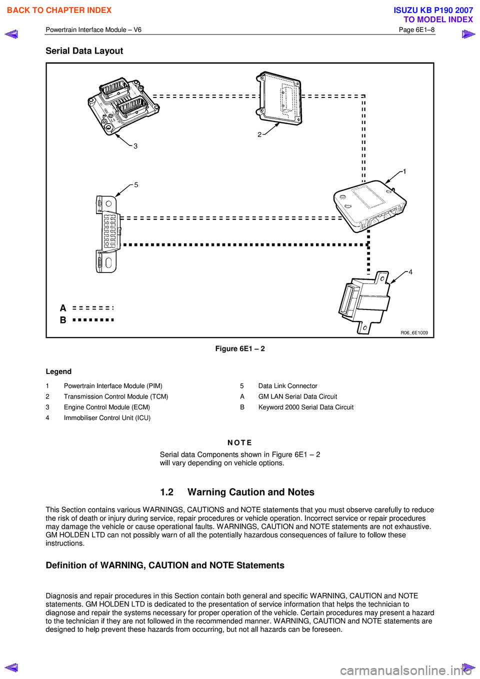 ISUZU KB P190 2007  Workshop Repair Manual Powertrain Interface Module – V6 Page 6E1–8 
 
Serial Data Layout 
 
Figure 6E1 – 2 
Legend 
1  Powertrain Interface Module (PIM)  
2  Transmission Control Module (TCM) 
3  Engine Control Module