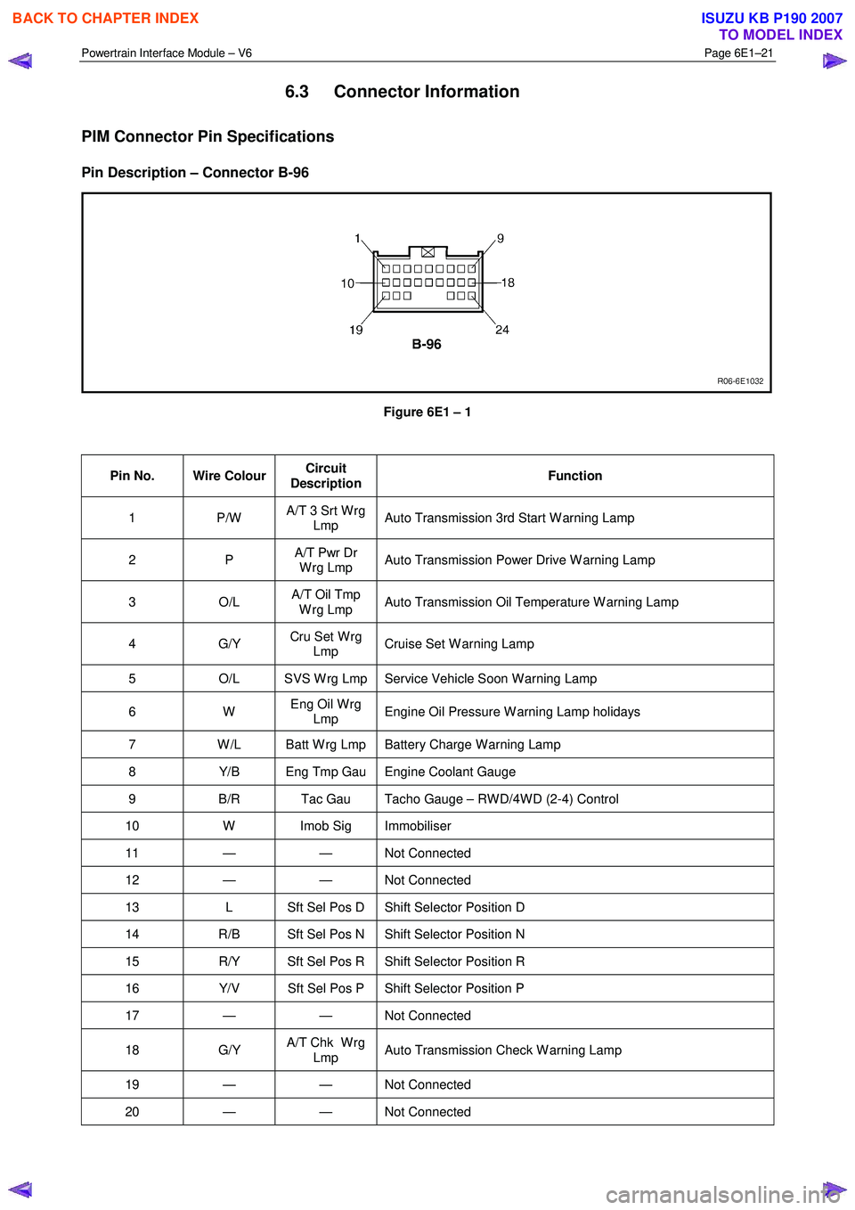 ISUZU KB P190 2007  Workshop Repair Manual Powertrain Interface Module – V6 Page 6E1–21 
 
6.3 Connector Information 
PIM Connector Pin Specifications 
Pin Description – Connector B-96 
 
Figure 6E1 – 1 
 
Pin No.  Wire Colour  Circuit