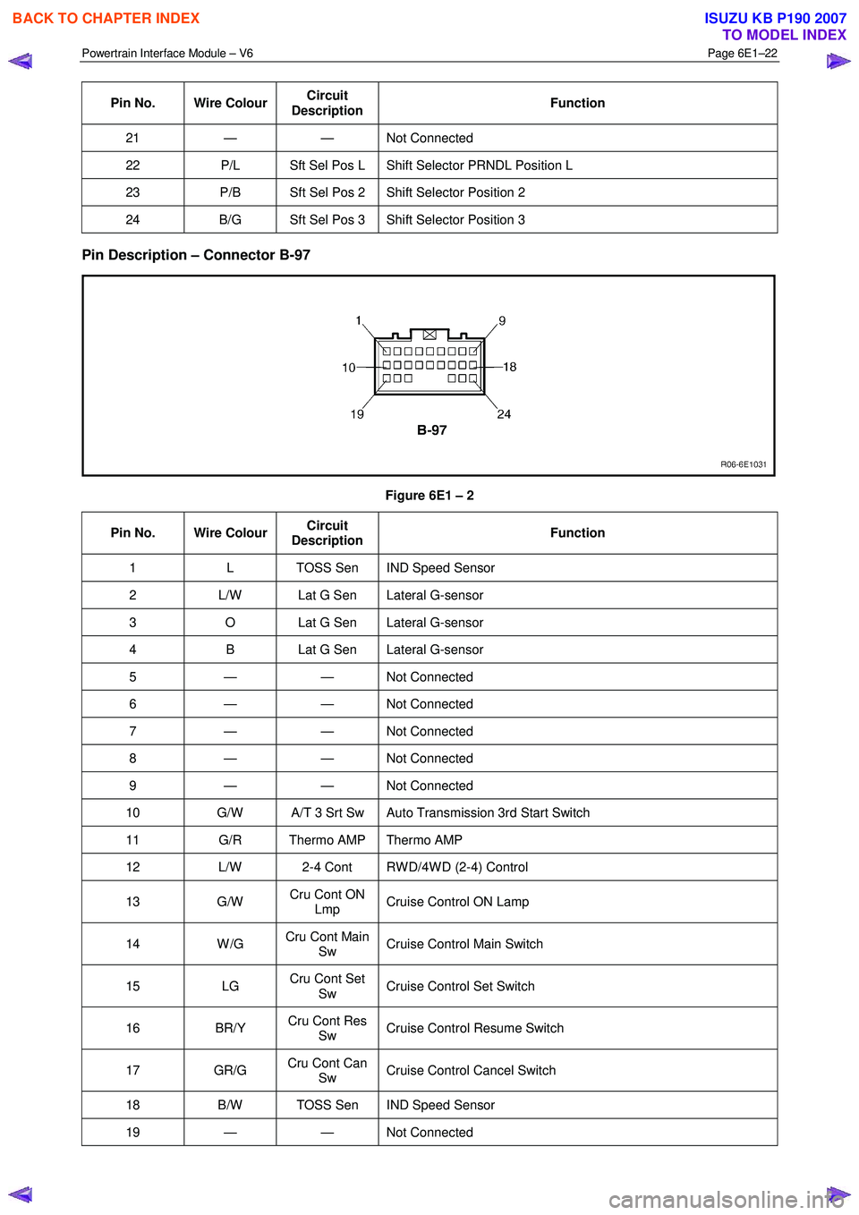 ISUZU KB P190 2007  Workshop Repair Manual Powertrain Interface Module – V6 Page 6E1–22 
 
Pin No.  Wire Colour Circuit 
Description  Function 
21 — — Not 
Connected 
22 P/L  Sft Sel Pos L  Shift Selector PRNDL Position L 
23 P/B  Sft 