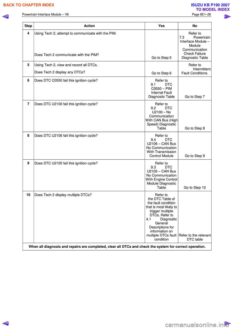 ISUZU KB P190 2007  Workshop Repair Manual Powertrain Interface Module – V6 Page 6E1–26 
 
Step Action  Yes No 
4 
Using Tech 2, attempt to communicate with the PIM.  
  
 
Does Tech 2 communicate with the PIM?   Go to Step 5 Refer to 
7.3