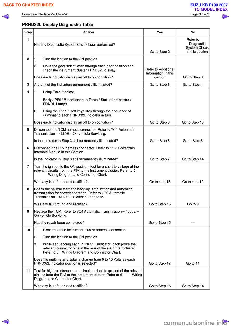 ISUZU KB P190 2007  Workshop Repair Manual Powertrain Interface Module – V6 Page 6E1–63 
 
PRND32L Display Diagnostic Table 
Step Action  Yes No 
1 
Has the Diagnostic System Check been performed?  
  Go to Step 2 Refer to 
Diagnostic 
Sys