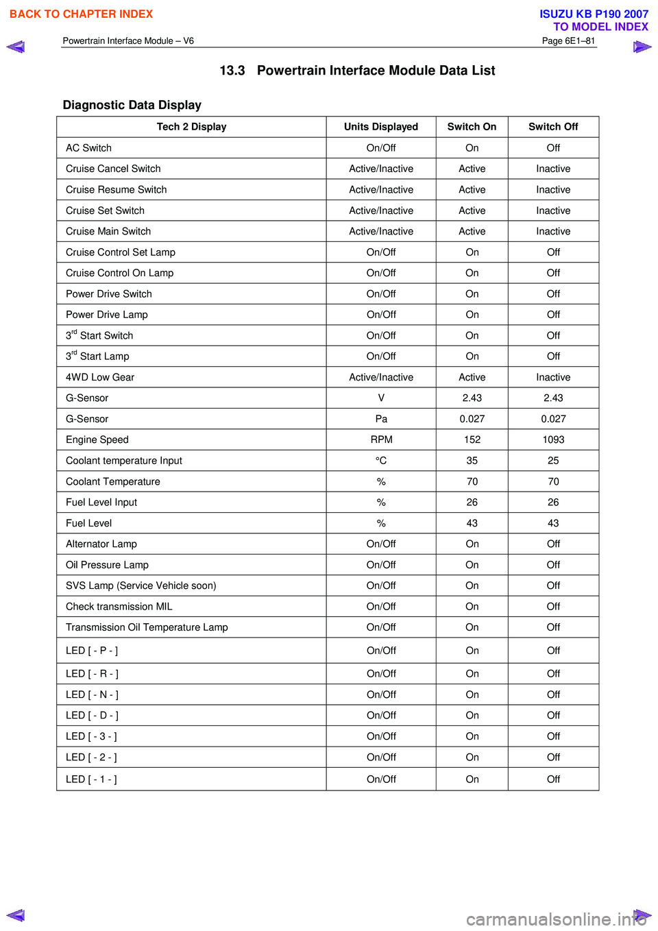 ISUZU KB P190 2007 Workshop Repair Manual Powertrain Interface Module – V6 Page 6E1–81
13.3 Powertrain Interface Module Data List
Diagnostic Data Display
Tech 2 Display Units Displayed Switch On Switch Off
AC Switch On/Off On Of ISUZU KB P190 2007 Workshop Repair Manual Powertrain Interface Module – V6 Page 6E1–81
13.3 Powertrain Interface Module Data List
Diagnostic Data Display
Tech 2 Display Units Displayed Switch On Switch Off
AC Switch On/Off On Of