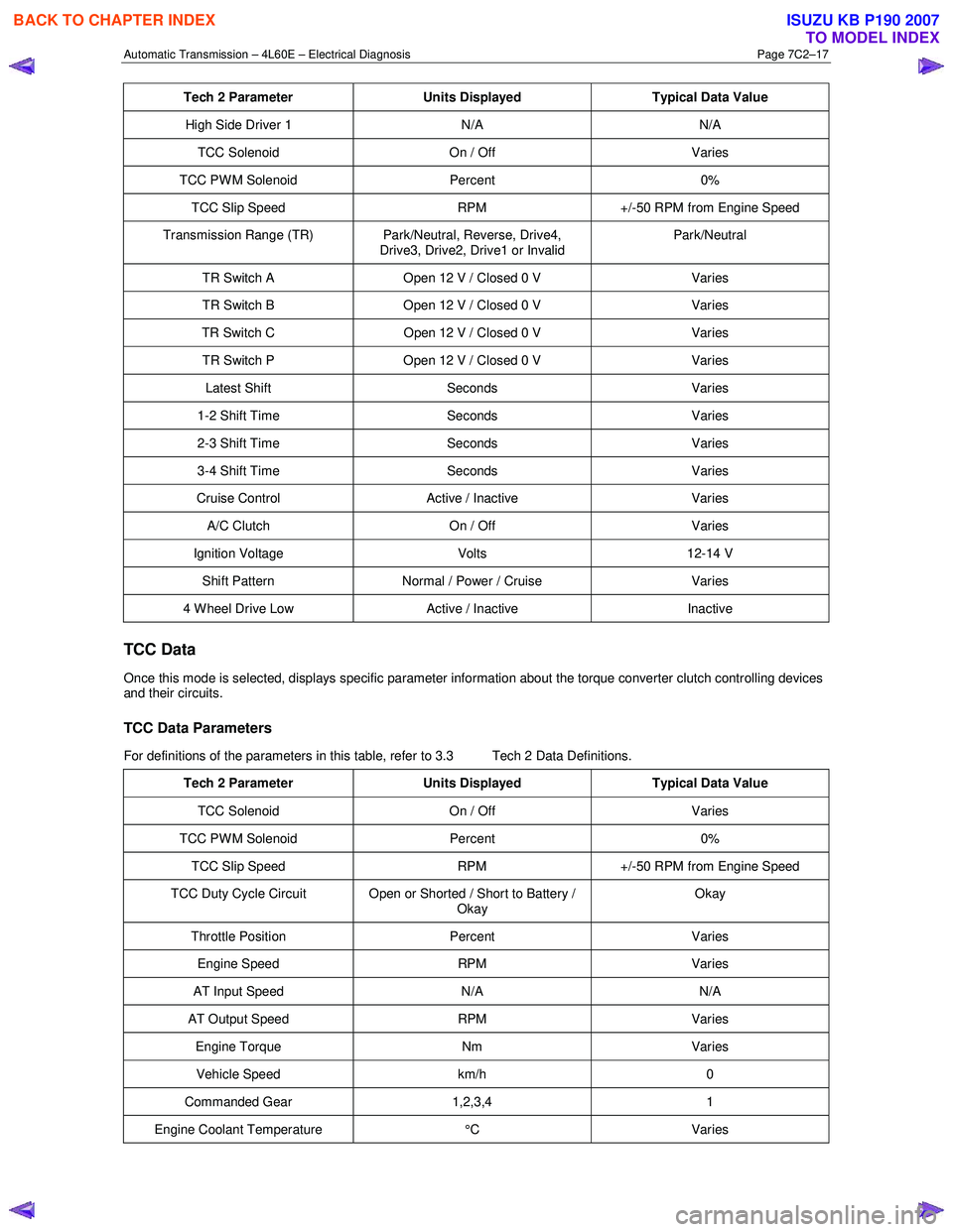 ISUZU KB P190 2007  Workshop Repair Manual Automatic Transmission – 4L60E – Electrical Diagnosis  Page 7C2–17 
Tech 2 Parameter Units Displayed Typical Data Value 
High Side Driver 1  N/A N/A 
TCC Solenoid  On / Off Varies 
TCC PWM Solen