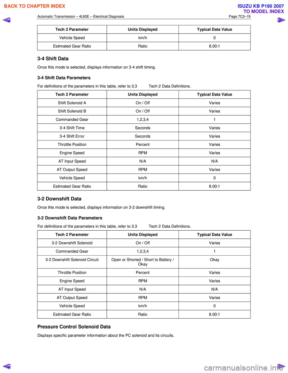 ISUZU KB P190 2007  Workshop Repair Manual Automatic Transmission – 4L60E – Electrical Diagnosis  Page 7C2–19 
Tech 2 Parameter Units Displayed Typical Data Value 
Vehicle Speed  km/h 0 
Estimated Gear Ratio  Ratio 8.00:1 
3-4 Shift Data