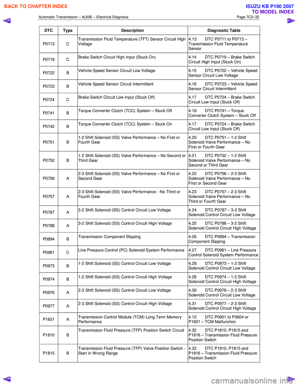 ISUZU KB P190 2007  Workshop Repair Manual Automatic Transmission – 4L60E – Electrical Diagnosis  Page 7C2–32 
DTC Type Description  Diagnostic Table 
P0713 C Transmission Fluid Temperature (TFT) Sensor Circuit High  
Voltage  4.13  DTC 