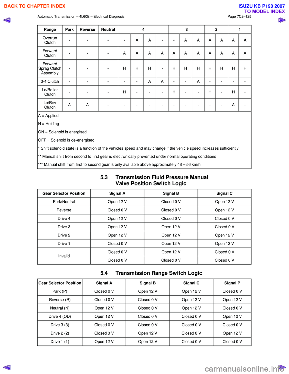 ISUZU KB P190 2007  Workshop Repair Manual Automatic Transmission – 4L60E – Electrical Diagnosis  Page 7C2–125 
Range Park Reverse Neutral  4 3  2  1 
Overrun 
Clutch  -  -  -  -  A  A  -  -  A  A A A A A 
Forward 
Clutch  -  -  -  A  A 
