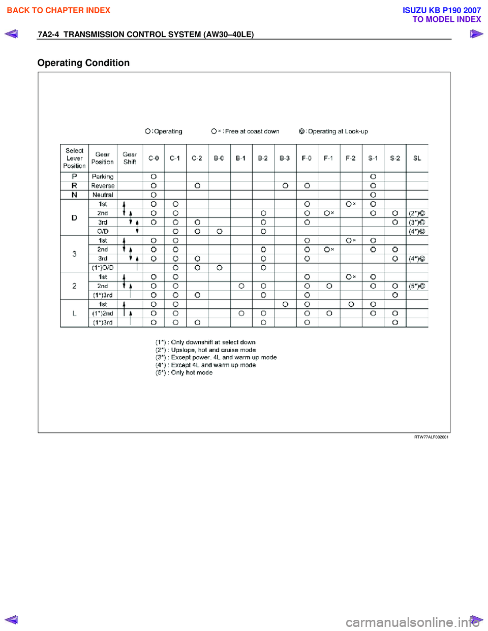 ISUZU KB P190 2007  Workshop Repair Manual 7A2-4  TRANSMISSION CONTROL SYSTEM (AW30–40LE) 
Operating Condition 
   
 
 
 
 
 
 
 
RTW 77ALF002001 
 
BACK TO CHAPTER INDEX
TO MODEL INDEX
ISUZU KB P190 2007 