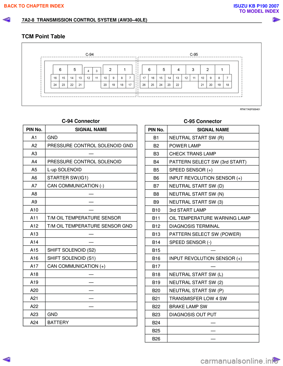 ISUZU KB P190 2007  Workshop Repair Manual 7A2-8  TRANSMISSION CONTROL SYSTEM (AW30–40LE) 
TCM Point Table 
   
 
 
 
 
RTW 77ASF000401    
 
 C-94 Connector 
PIN No.  SIGNAL NAME 
A1 GND 
A2  PRESSURE CONTROL SOLENOID GND
A3 — 
A4  PRESSU