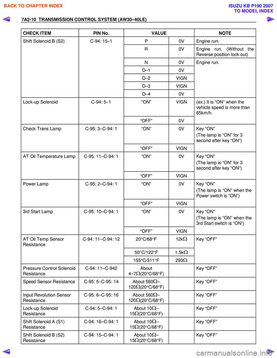 ISUZU KB P190 2007  Workshop Repair Manual 7A2-10  TRANSMISSION CONTROL SYSTEM (AW30–40LE) 
CHECK ITEM PIN No. VALUE  NOTE 
Shift Solenoid B (S2)  C-94: 15–1 P 0V  Engine run. 
   R  0V  Engine run. (W ithout the 
Reverse position lock out