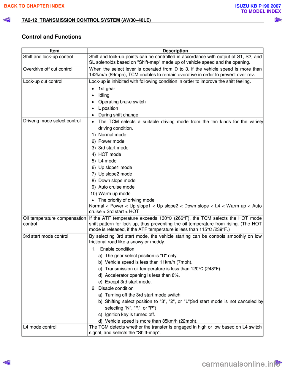 ISUZU KB P190 2007  Workshop Repair Manual 7A2-12  TRANSMISSION CONTROL SYSTEM (AW30–40LE) 
Control and Functions 
 
Item Description 
Shift and lock-up control  Shift and lock-up points can be controlled in accordance with output of S1, S2,