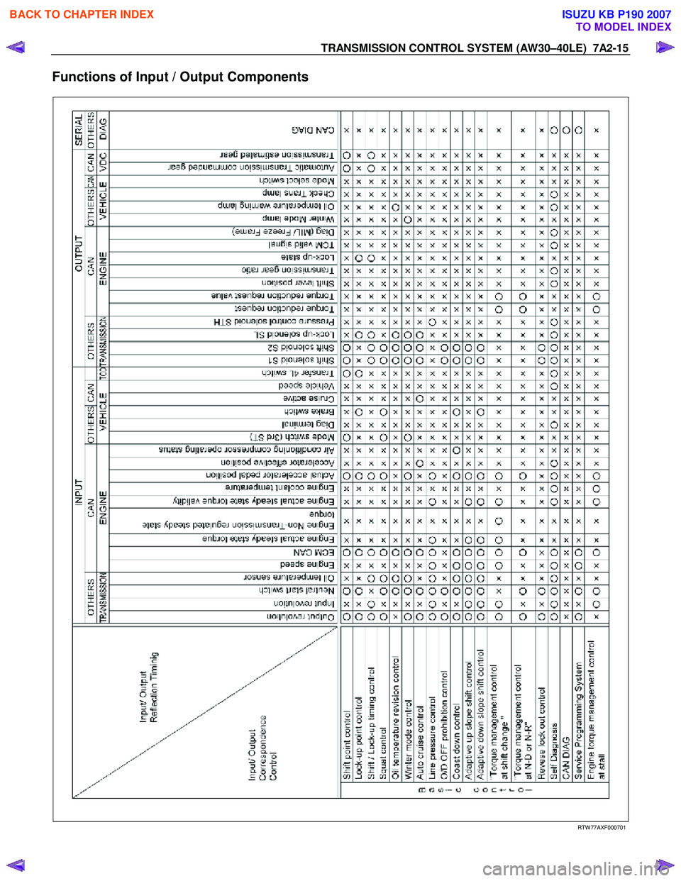 ISUZU KB P190 2007  Workshop Repair Manual TRANSMISSION CONTROL SYSTEM (AW30–40LE)  7A2-15 
Functions of Input / Output Components 
  
 
 
RTW 77AXF000701 
 
BACK TO CHAPTER INDEX
TO MODEL INDEX
ISUZU KB P190 2007 