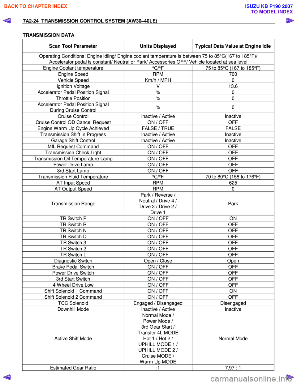 ISUZU KB P190 2007  Workshop Repair Manual 7A2-24  TRANSMISSION CONTROL SYSTEM (AW30–40LE) 
TRANSMISSION DATA 
Scan Tool Parameter  Units Displayed  Typical Data Value at Engine Idle
Operating Conditions: Engine idling/ Engine coolant temper