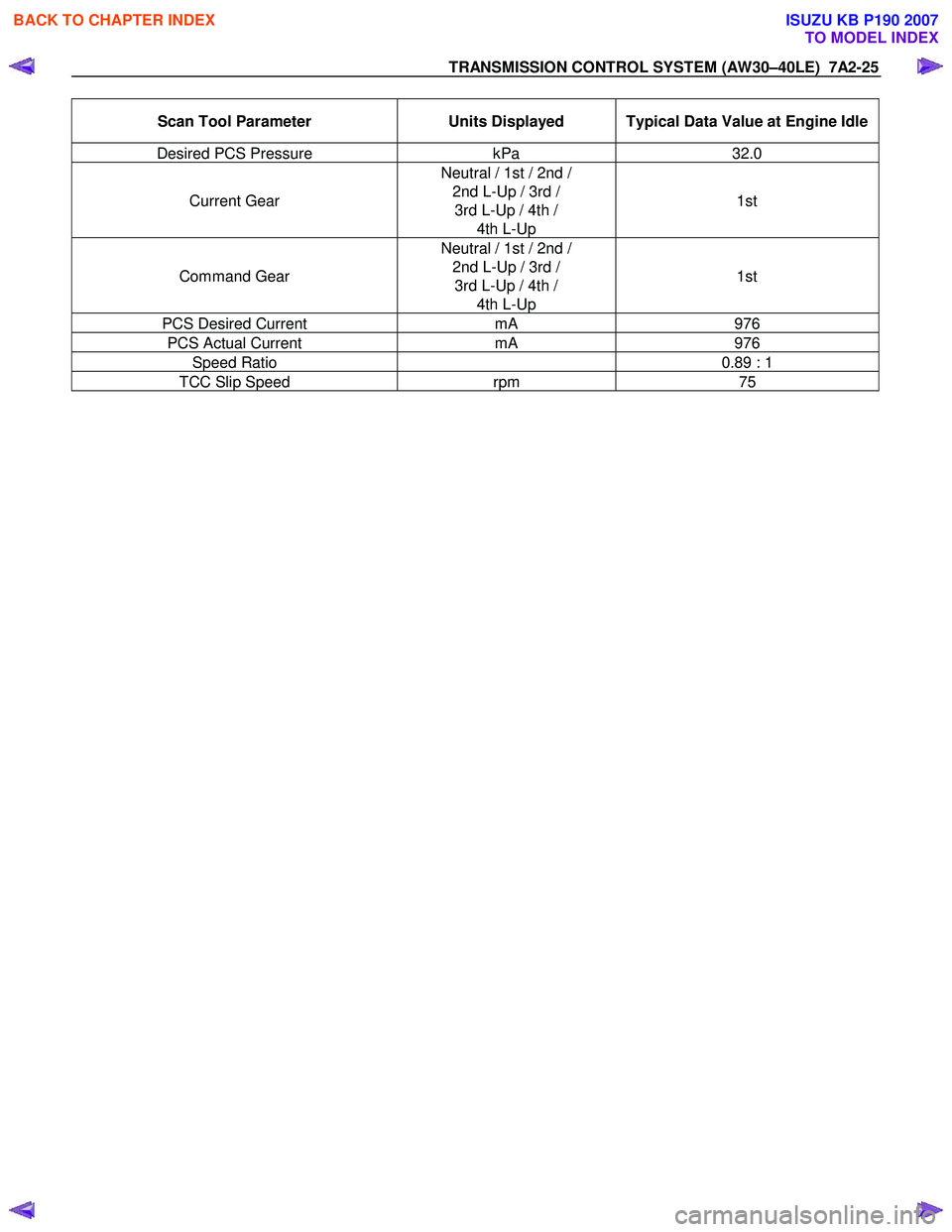 ISUZU KB P190 2007  Workshop Repair Manual TRANSMISSION CONTROL SYSTEM (AW30–40LE)  7A2-25 
Scan Tool Parameter Units Displayed  Typical Data Value at Engine Idle
Desired PCS Pressure  kPa 32.0 
Current Gear  Neutral / 1st / 2nd / 
2nd L-Up 