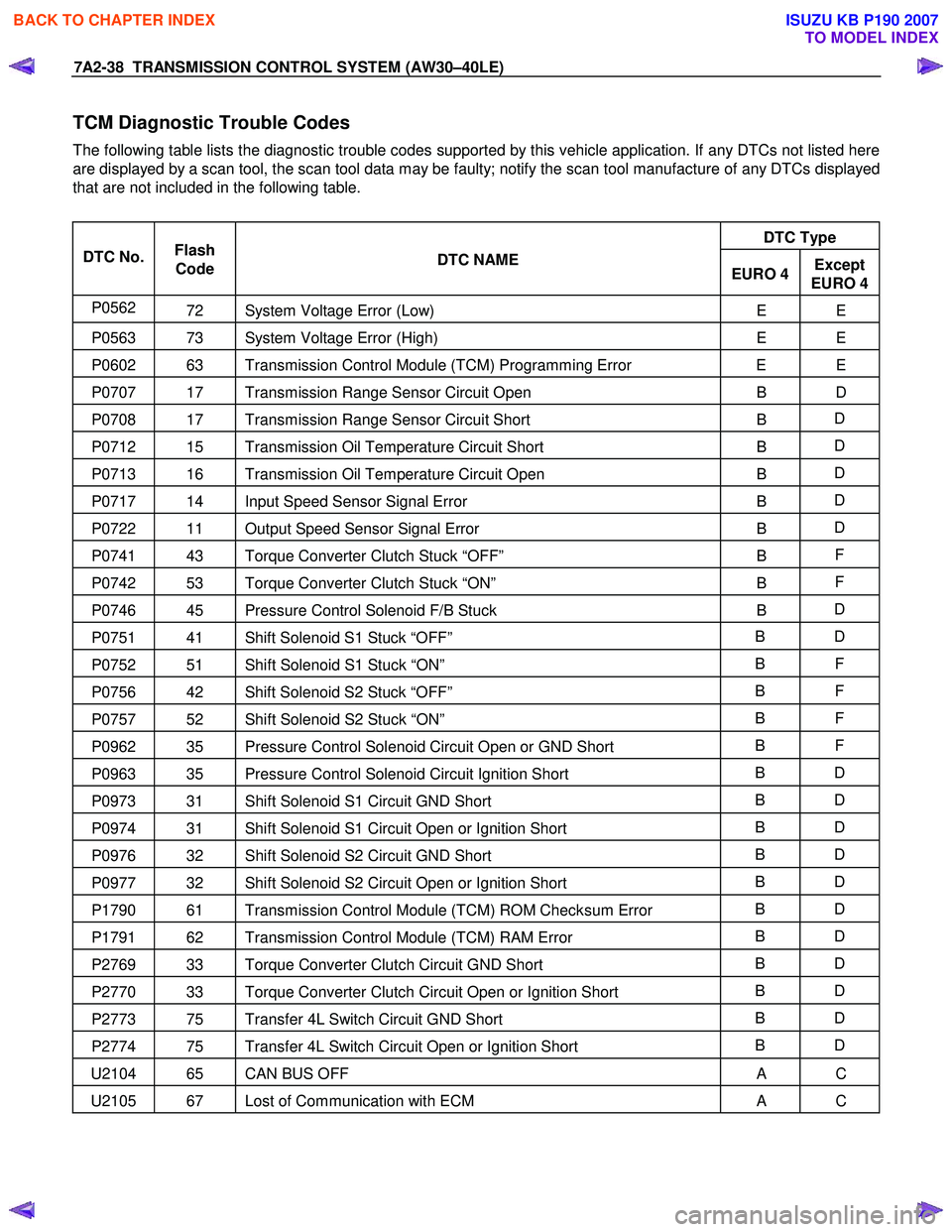 ISUZU KB P190 2007  Workshop Repair Manual 7A2-38  TRANSMISSION CONTROL SYSTEM (AW30–40LE) 
TCM Diagnostic Trouble Codes 
The following table lists the diagnostic trouble codes supported by this vehicle application. If any DTCs not listed he