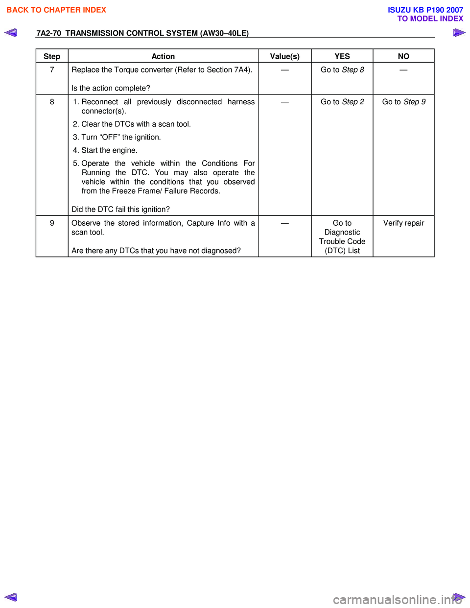 ISUZU KB P190 2007  Workshop Repair Manual 7A2-70  TRANSMISSION CONTROL SYSTEM (AW30–40LE) 
 
Step Action  Value(s)  YES NO 
7  Replace the Torque converter (Refer to Section 7A4).
 
Is the action complete?  — Go to 
Step 8 — 
8   1. Rec