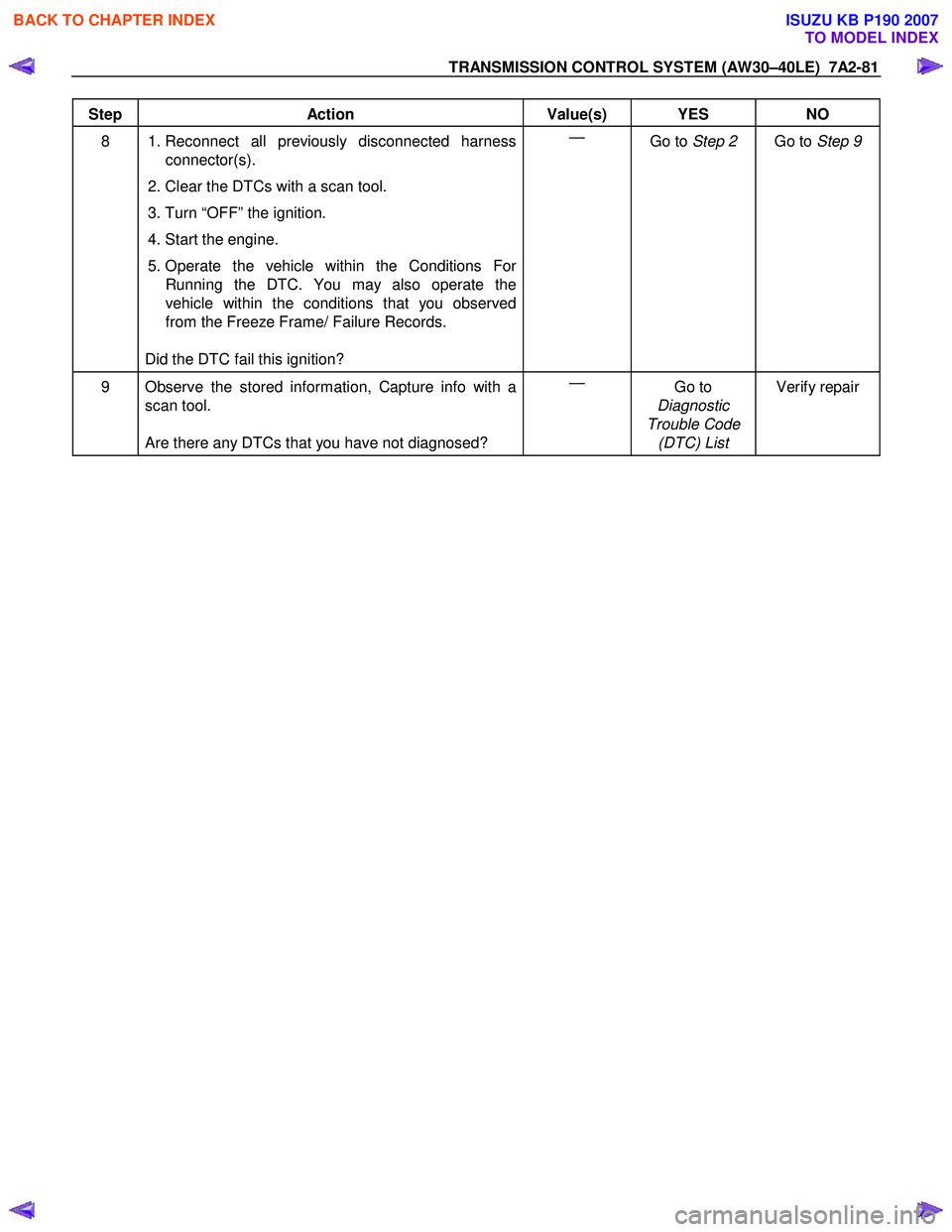 ISUZU KB P190 2007  Workshop Repair Manual TRANSMISSION CONTROL SYSTEM (AW30–40LE)  7A2-81 
 
Step Action  Value(s)  YES NO 
8   1. Reconnect all previously disconnected harness 
connector(s). 
 2. Clear the DTCs with a scan tool.  
 3. Turn