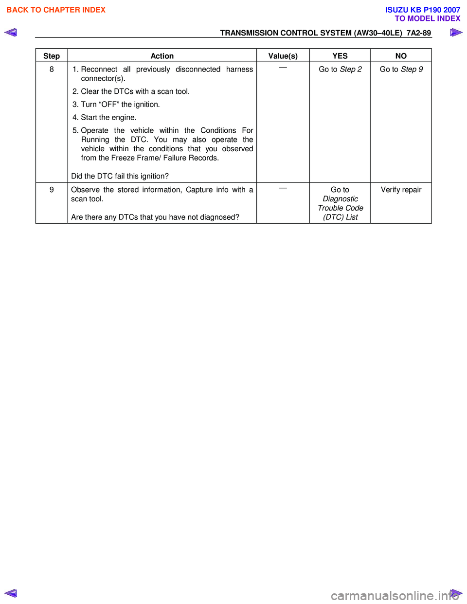 ISUZU KB P190 2007  Workshop Repair Manual TRANSMISSION CONTROL SYSTEM (AW30–40LE)  7A2-89 
 
Step Action  Value(s)  YES NO 
8   1. Reconnect all previously disconnected harness 
connector(s). 
 2. Clear the DTCs with a scan tool.  
 3. Turn