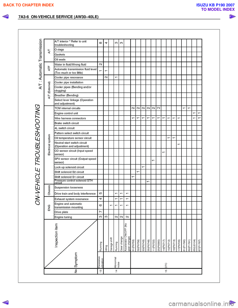 ISUZU KB P190 2007  Workshop Repair Manual 7A3-6  ON-VEHICLE SERVICE (AW30–40LE) 
  
 
 
 
A/T : Automatic Transmission 
 
 
 
BACK TO CHAPTER INDEX
TO MODEL INDEX
ISUZU KB P190 2007 