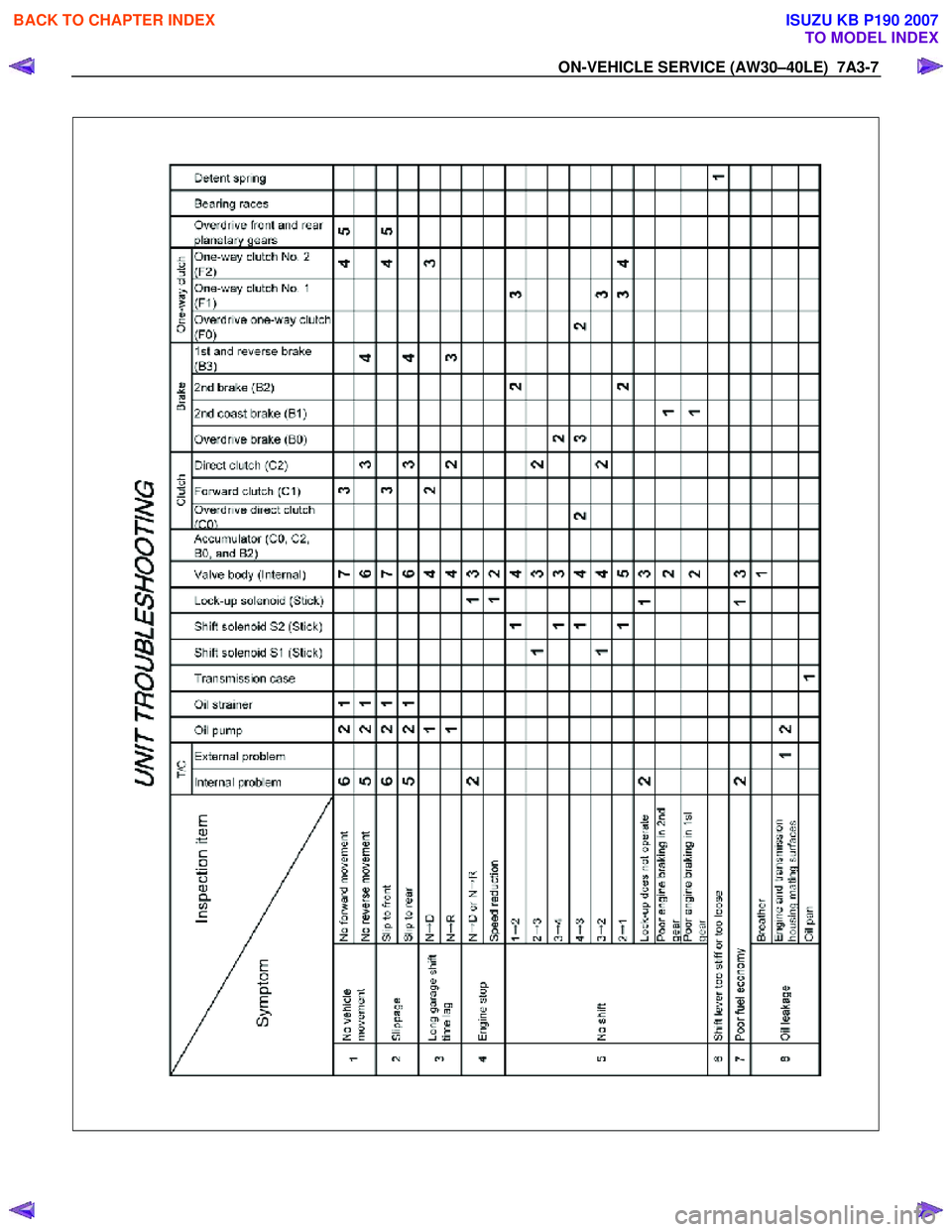 ISUZU KB P190 2007  Workshop Repair Manual ON-VEHICLE SERVICE (AW30–40LE)  7A3-7 
  
 
 
 
 
 
 
 
BACK TO CHAPTER INDEX
TO MODEL INDEX
ISUZU KB P190 2007 