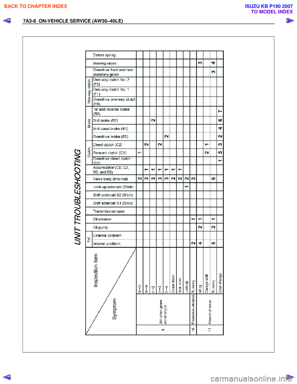 ISUZU KB P190 2007  Workshop Repair Manual 7A3-8  ON-VEHICLE SERVICE (AW30–40LE) 
  
 
 
 
 
 
  
 
 
BACK TO CHAPTER INDEX
TO MODEL INDEX
ISUZU KB P190 2007 