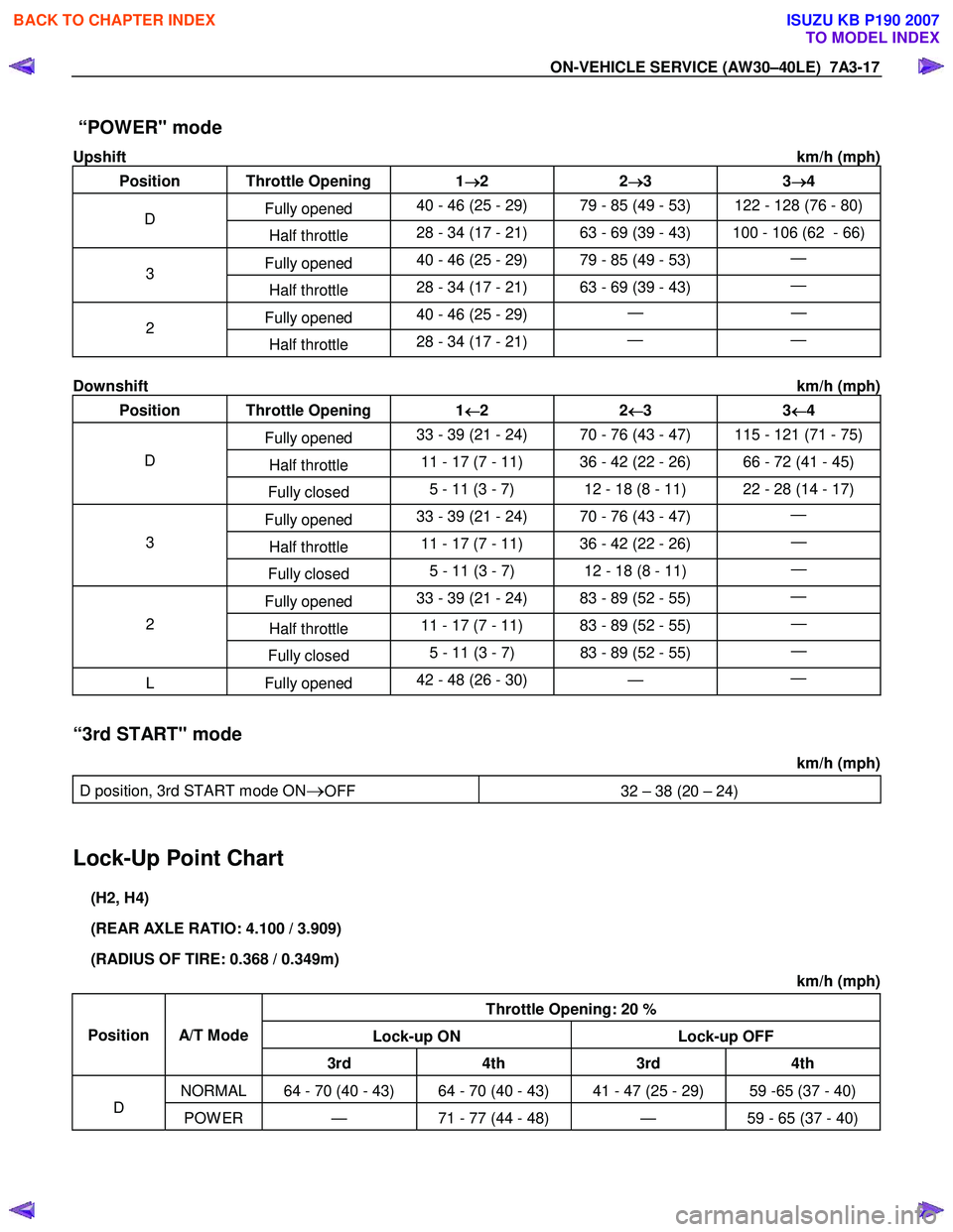 ISUZU KB P190 2007  Workshop Repair Manual ON-VEHICLE SERVICE (AW30–40LE)  7A3-17 
 “POWER" mode 
Upshift  km/h (mph) 
Position Throttle Opening  1 →
→→ 
→
2 2 →
→→
→
3 3 →
→→
→
4 
Fully opened  40 - 46 (25 - 29)  7