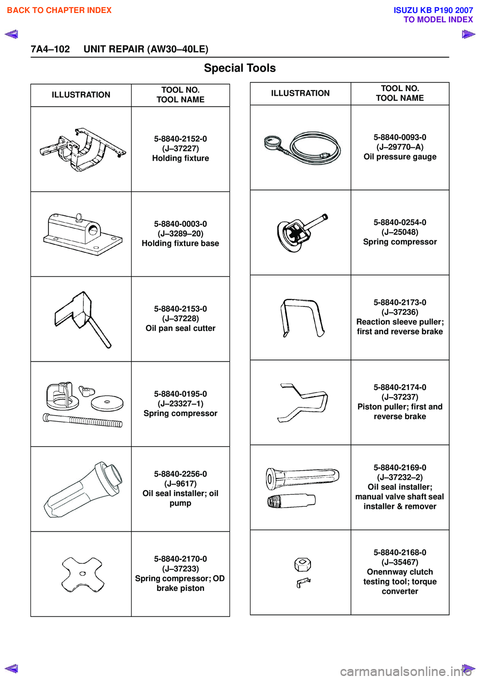 ISUZU KB P190 2007  Workshop Repair Manual 7A4–102 UNIT REPAIR (AW30–40LE)
Special Tools
ILLUSTRATIONTOOL NO.
TOOL NAME
5-8840-2152-0 (J–37227)
Holding fixture
5-8840-0003-0 (J –3289 –20)
Holding fixture base
5-8840-2153-0(J–37228)