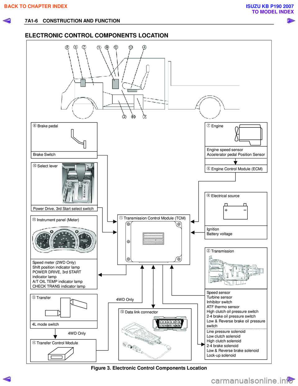 ISUZU KB P190 2007  Workshop Repair Manual 7A1-6  CONSTRUCTION AND FUNCTION 
ELECTRONIC CONTROL COMPONENTS LOCATION 
4WD Only 4W D Only
 Instrument panel (Meter)  
  
 
 
 
  
  
  
Speed meter (2WD Only) 
Shift position indicator lamp  
POWER