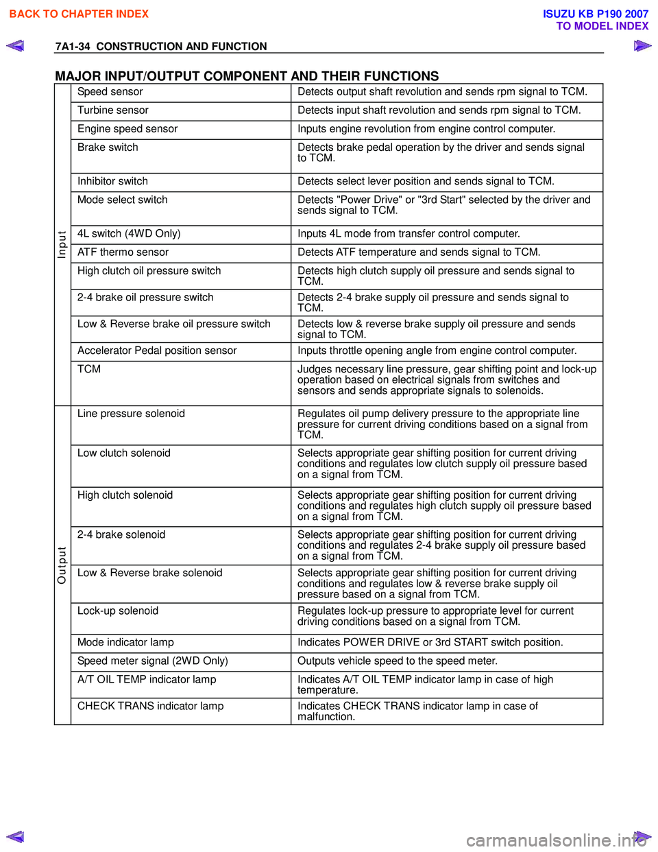 ISUZU KB P190 2007 Workshop Repair Manual 7A1-34 CONSTRUCTION AND FUNCTION
MAJOR INPUT/OUTPUT COMPONENT AND THEIR FUNCTIONS
Speed sensor Detects output shaft revolution and sends rpm signal to TCM.
Turbine sensor Detects input shaft rev ISUZU KB P190 2007 Workshop Repair Manual 7A1-34 CONSTRUCTION AND FUNCTION
MAJOR INPUT/OUTPUT COMPONENT AND THEIR FUNCTIONS
Speed sensor Detects output shaft revolution and sends rpm signal to TCM.
Turbine sensor Detects input shaft rev