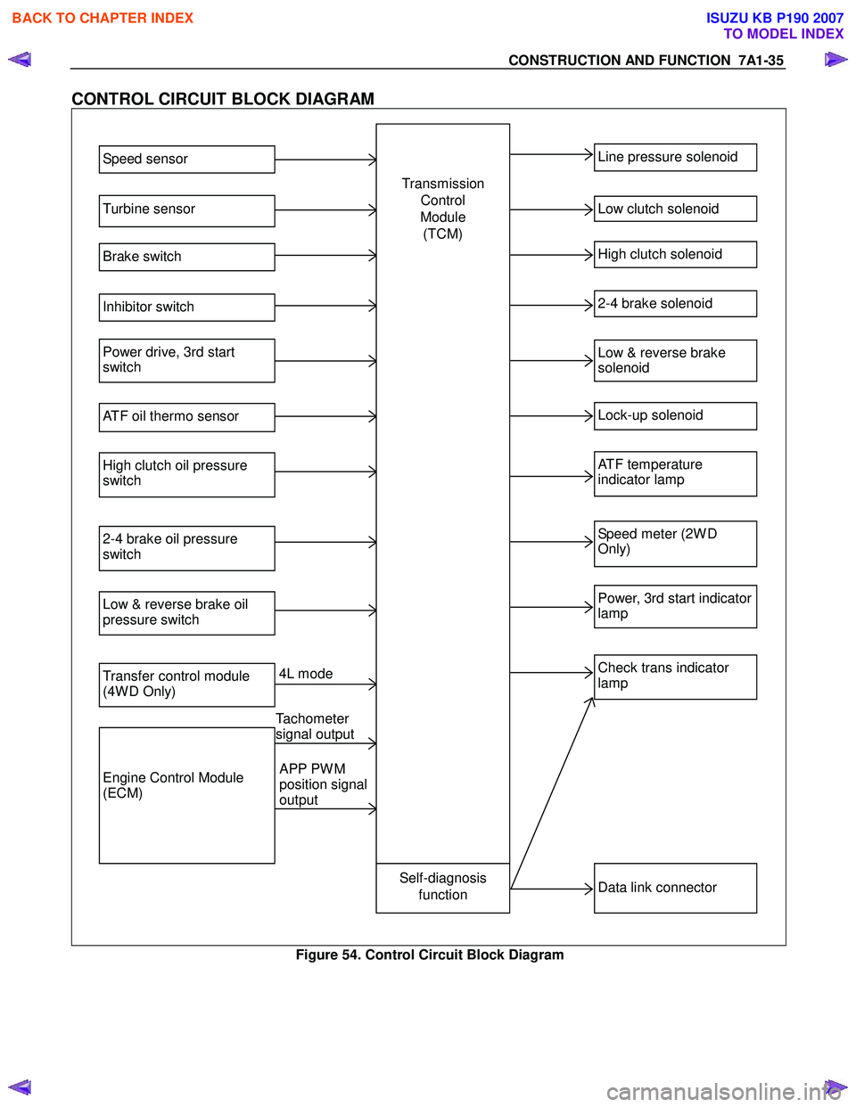ISUZU KB P190 2007  Workshop Repair Manual CONSTRUCTION AND FUNCTION  7A1-35 
CONTROL CIRCUIT BLOCK DIAGRAM 
  
 
 
Speed sensor 
Turbine sensor 
Brake switch 
Inhibitor switch 
Power drive, 3rd start  
switch 
ATF oil thermo sensor 
High clut