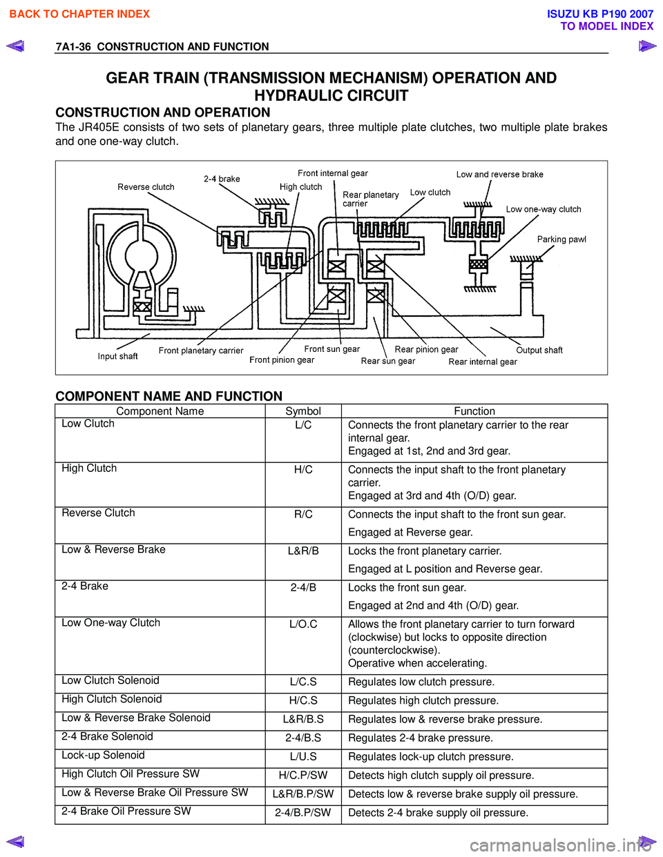 ISUZU KB P190 2007  Workshop Repair Manual 7A1-36  CONSTRUCTION AND FUNCTION 
GEAR TRAIN (TRANSMISSION MECHANISM) OPERATION AND   
HYDRAULIC CIRCUIT  
CONSTRUCTION AND OPERATION  
The JR405E consists of two sets of planetary gears, three multi