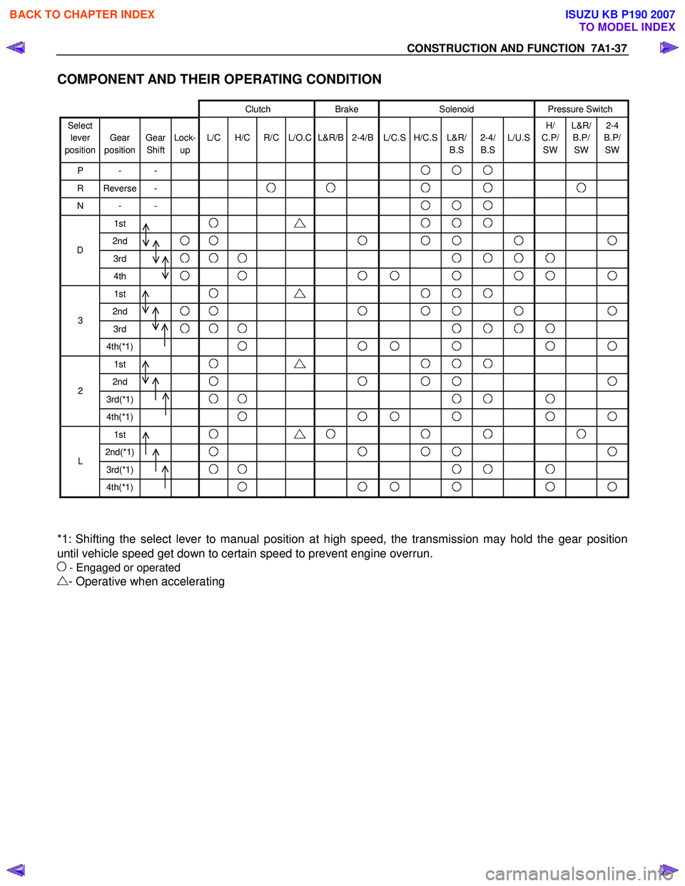ISUZU KB P190 2007  Workshop Repair Manual CONSTRUCTION AND FUNCTION  7A1-37 
COMPONENT AND THEIR OPERATING CONDITION 
 
  Clutch   Brake  Solenoid  Pressure Switch 
Select 
lever 
position   
Gear 
position   
Gear  Shift   
Lock- up   
L/C  