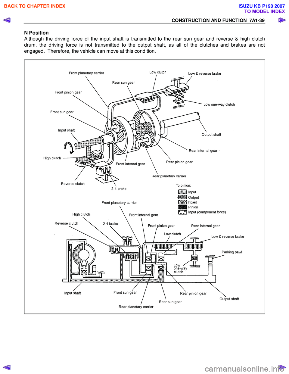 ISUZU KB P190 2007  Workshop Repair Manual CONSTRUCTION AND FUNCTION  7A1-39 
N Position  
Although the driving force of the input shaft is transmitted to the rear sun gear and reverse & high clutch  
drum, the driving force is not transmitted