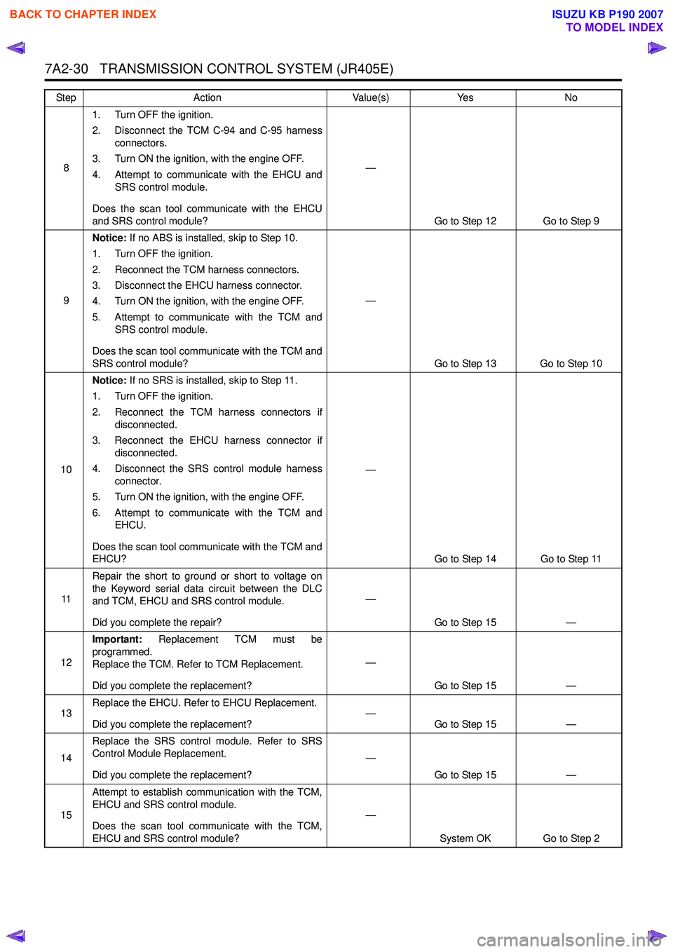 ISUZU KB P190 2007  Workshop Repair Manual 7A2-30   TRANSMISSION CONTROL SYSTEM (JR405E)
81. Turn OFF the ignition. 
2. Disconnect the TCM C-94 and C-95 harness connectors.
3. Turn ON the ignition, with the engine OFF.
4. Attempt to communicat