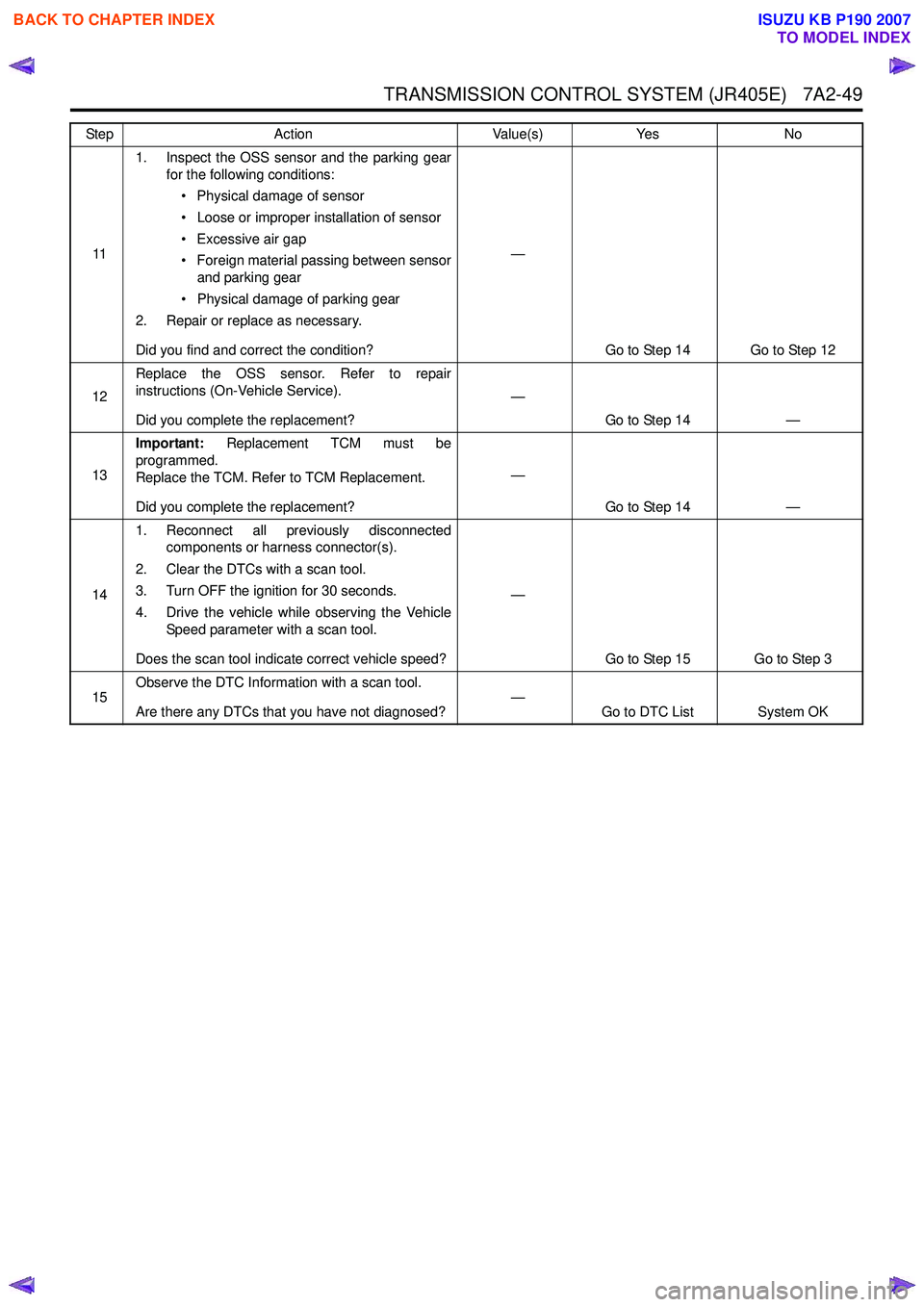 ISUZU KB P190 2007  Workshop Repair Manual TRANSMISSION CONTROL SYSTEM (JR405E)   7A2-49
111. Inspect the OSS sensor and the parking gear
for the following conditions:
• Physical damage of sensor 
• Loose or improper installation of sensor