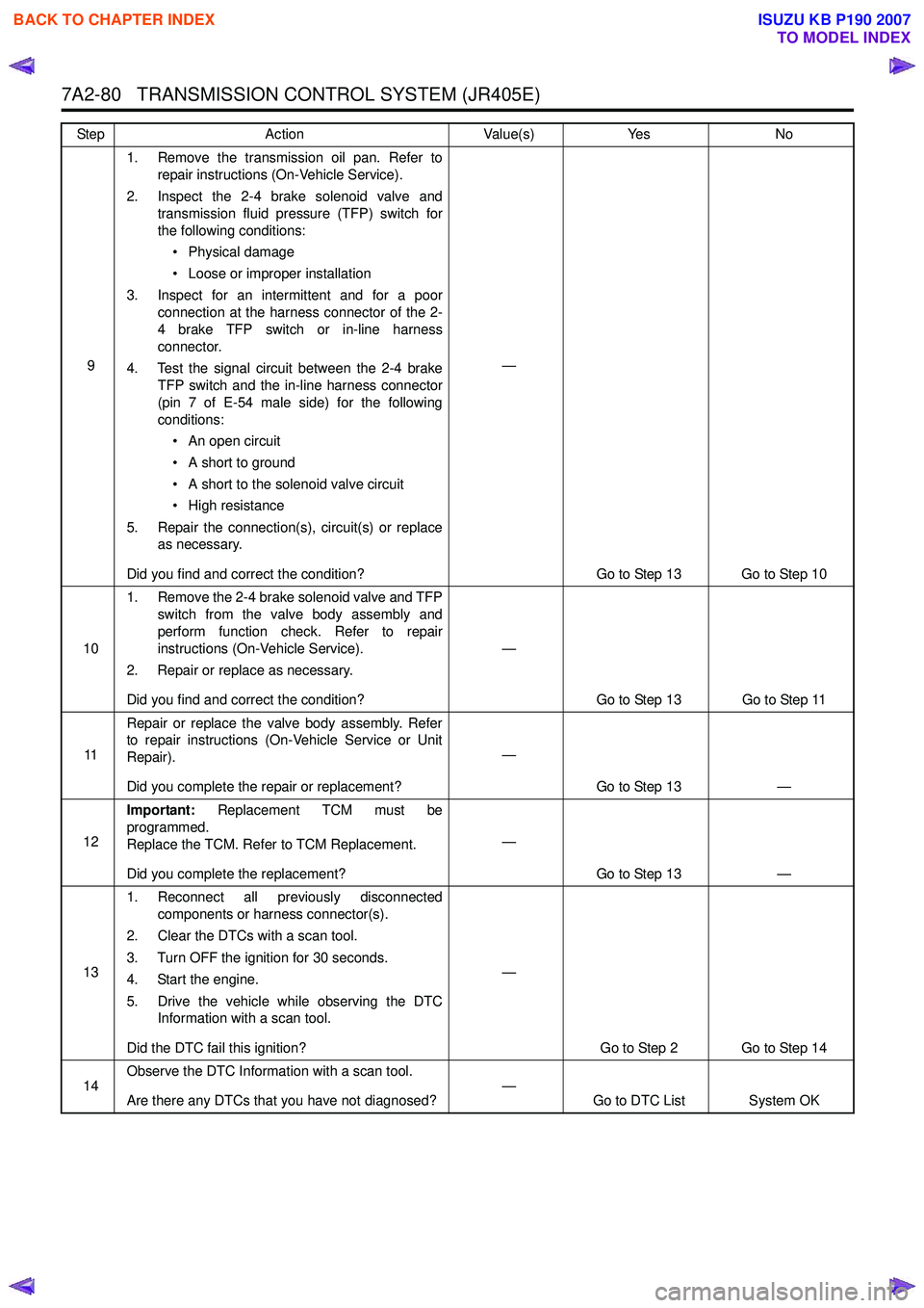 ISUZU KB P190 2007  Workshop Repair Manual 7A2-80   TRANSMISSION CONTROL SYSTEM (JR405E)
91. Remove the transmission oil pan. Refer to
repair instructions (On-Vehicle Service). 
2. Inspect the 2-4 brake solenoid valve and transmission fluid pr